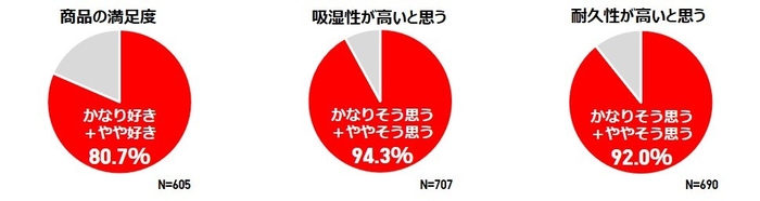 「短肌着」商品サンプリング着用後アンケート結果