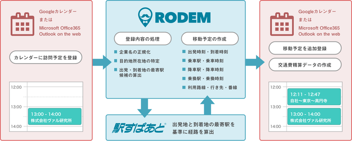 「RODEM」構成イメージ