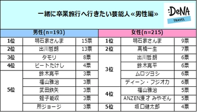 「一緒に卒業旅行へ行きたい芸能人」明石家さんまが男女から人気1位！ 女性芸能人では綾瀬はるか、渡辺直美が1位に