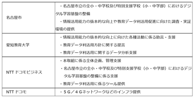 各者の役割 