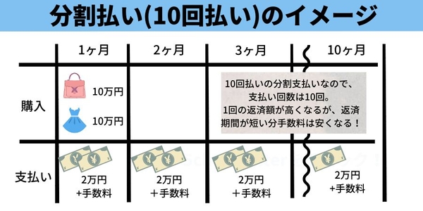 分割払いのイメージ 購入が増えれば、毎月の支払額も増える