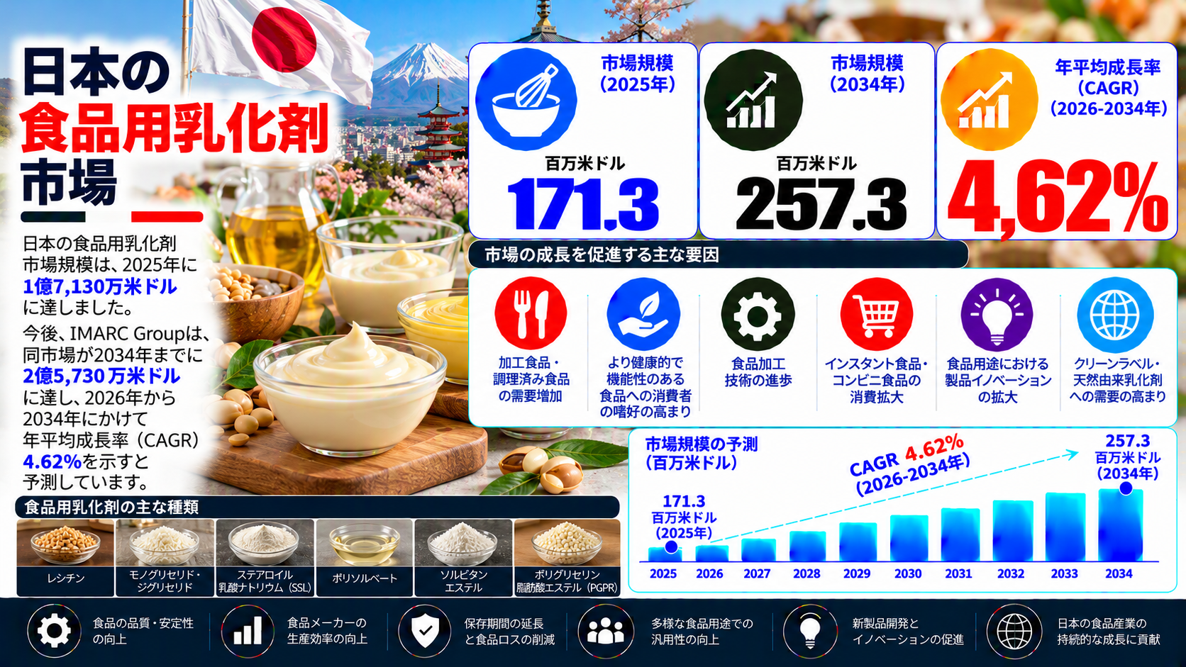 日本の食品用乳化剤市場:市場規模、シェア、業界需要、成長促進要因、主要メーカー、および予測(2026年~2034年)
