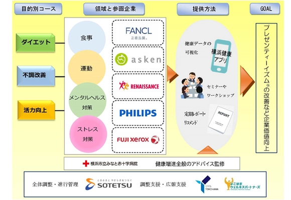 食事管理アプリ「あすけん」で横浜市内企業等の健康経営をサポート 　横浜の医産が協働した健康経営高度化プログラムに参画