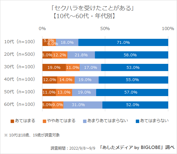 セクハラを受けたことがある(年代別)