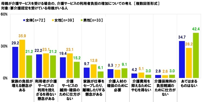 介護サービスの利用者負担の増加についての考え(母親)