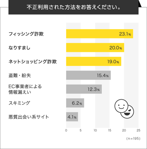 クレジットカードの不正利用、一番多い手口は？「フィッシング詐欺」