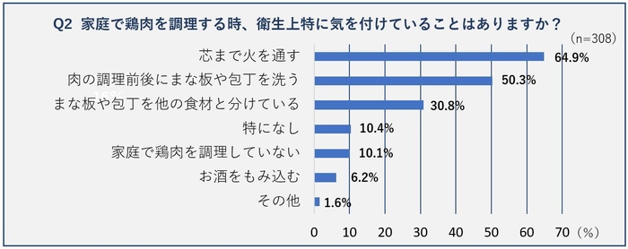 Q2家庭で鶏肉を調理する時、衛生上特に気を付けてることはありますか？