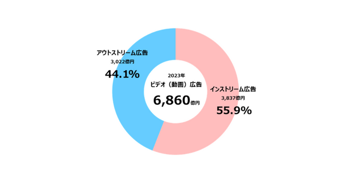 【グラフ4】　ビデオ（動画）広告の広告種類別構成比