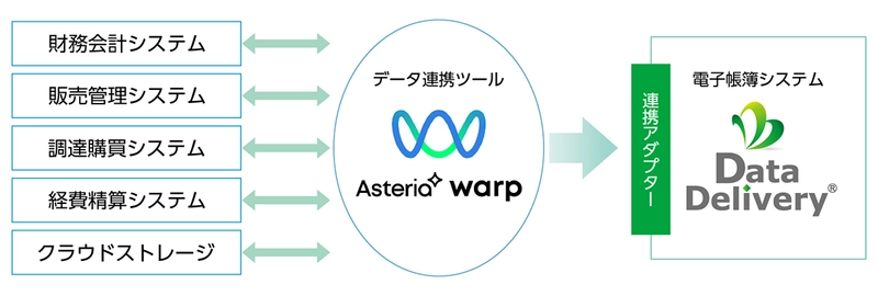 電子帳簿システムDataDelivery(R)の ASTERIA Warp専用アダプター提供開始　 取引データ連携をノーコードで実現、電子帳簿保存法に対応