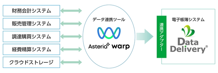 「DataDelivery(R)アダプター for ASTERIA Warp」システム連携イメージ