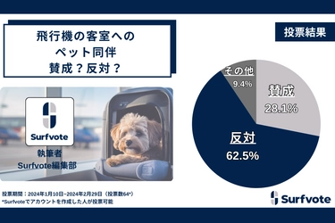 飛行機の客室へのペット同伴に賛成？反対？Surfvoteの意見投票で62.5％が「反対」と回答。ペットを飼う人の気持ちに配慮しつつも「優先すべきは人命救助」という意見が目立った。