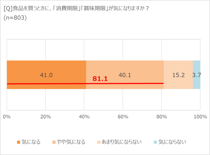 食品の期限が気になるか