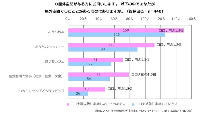 積水ハウス 住生活研究所「自宅におけるアウトドアに関する調査(2022年)」 2