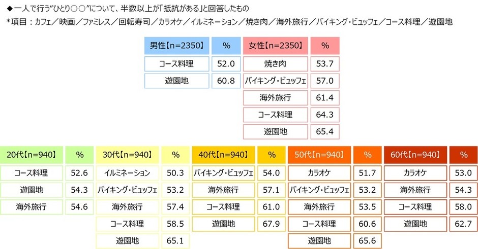一人で行う“ひとり〇〇”について、半数以上が「抵抗がある」と回答したもの