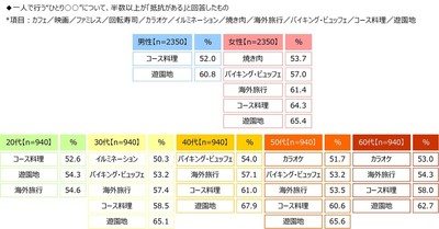 一人で行う“ひとり〇〇”について、半数以上が「抵抗がある」と回答したもの