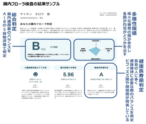 ＜知るほど得する大腸レポート 第3弾＞ アスリートの身体づくりに注目！ 海外遠征中は食生活の乱れで腸内フローラは悪化する？