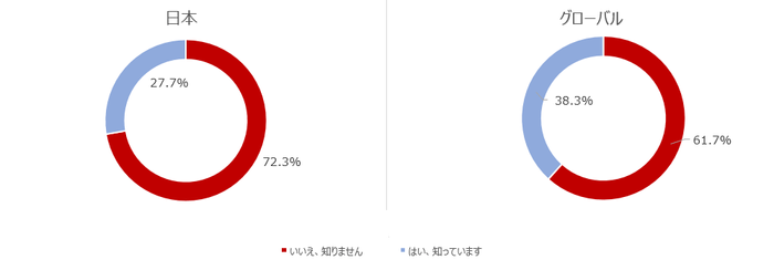 設問5．ランサムウェアは、あなたのパソコンやその中にあるデータを破壊するということを知っていますか？