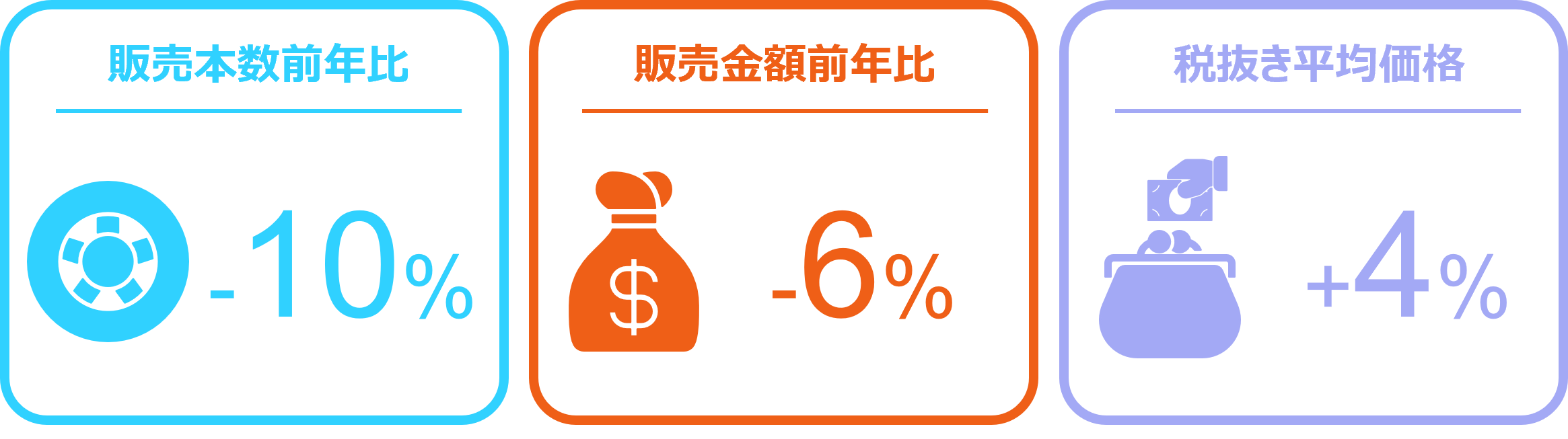 タイヤは前年を割るも、エンジンオイルは6％増、バッテリーは13％増 ー2025年2月 自動車用タイヤ・エンジンオイル・バッテリー販売速報ー