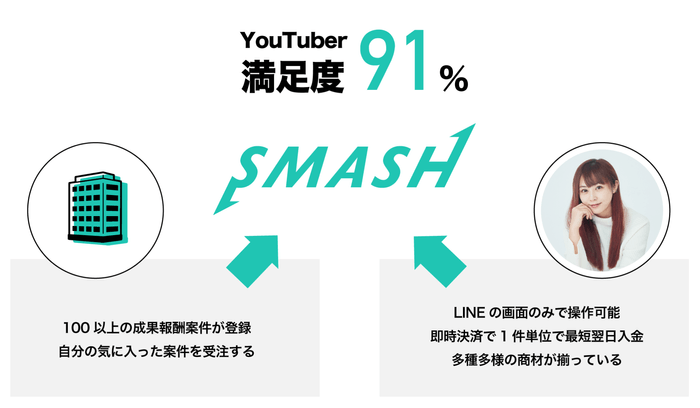 YouTuber満足度91%