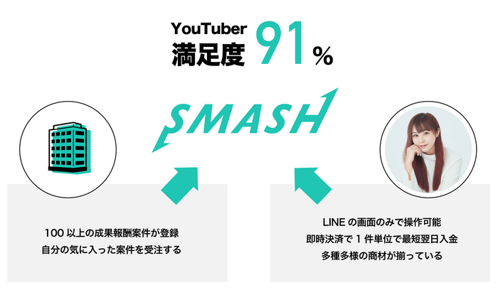 YouTuber満足度91％