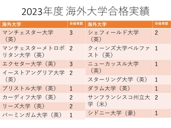 麹町学園女子の生徒25人がアメリカ・イギリス・オーストラリアの 海外大学に合格