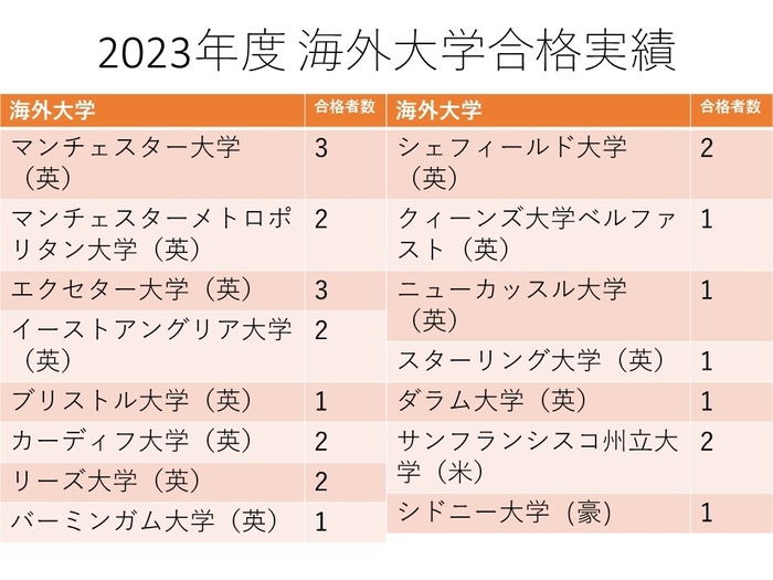 2023年度海外大学合格実績