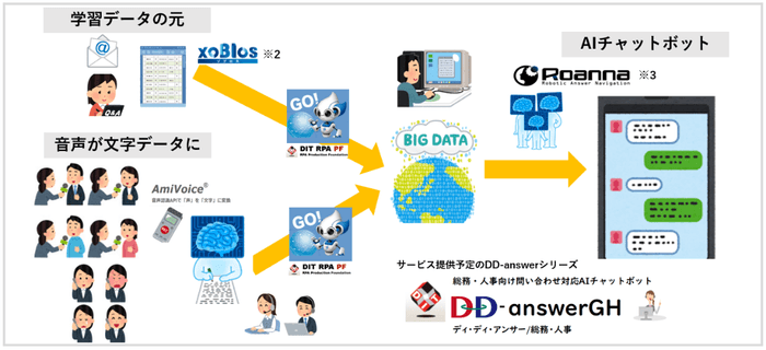 DD-answerシリーズとの連携例
