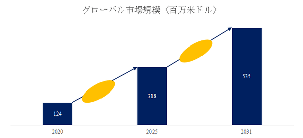 図.   テルル銅合金世界総市場規模
