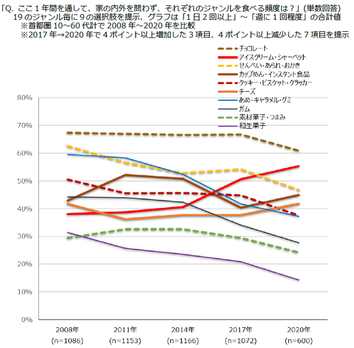 図表4 ジャンル別食べる頻度〔週に1回以上〕