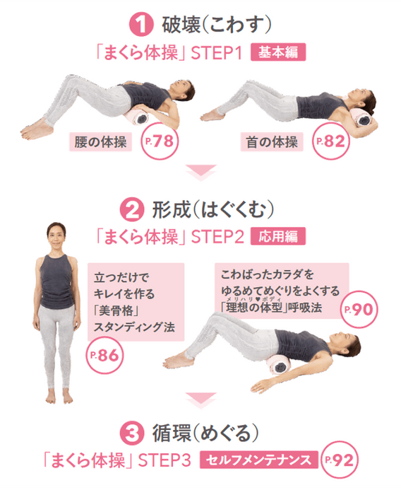 ①破壊（こわす） ②形成（はぐくむ） ③循環（めぐる） の3STEPで骨格と自律神経を整え代謝力UP