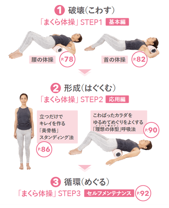 ①破壊(こわす) ②形成(はぐくむ) ③循環(めぐる) の3STEPで骨格と自律神経を整え代謝力UP