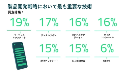 【グローバル市場調査】工場内の接続性が拡大　 一方で産業オートメーション分野における 技術への優先順位にはばらつきも