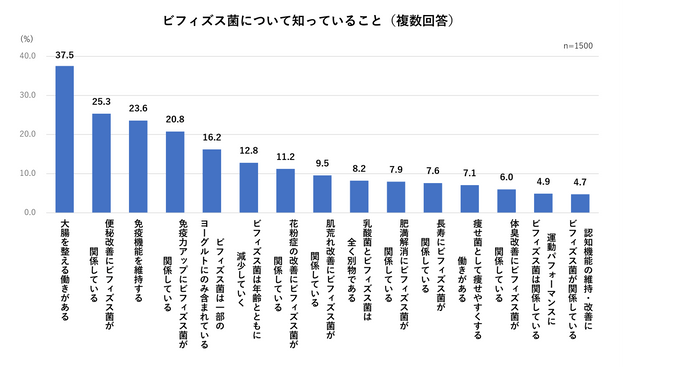 ビフィズス菌について知っていること