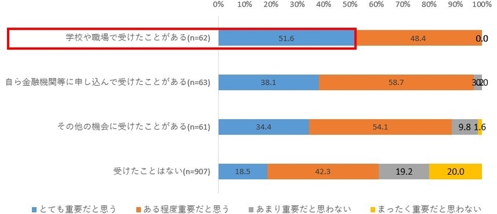 図10. 資産運用教育経験別のライフプランニング重要性認知度