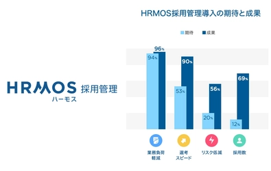 HRMOS採用管理の導入により、採用担当者の生産性が向上