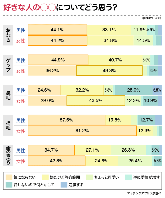 好きな人の『おなら・ゲップ・鼻毛・指毛・歯の青のり』どこまで許せる？男女256人にアンケート