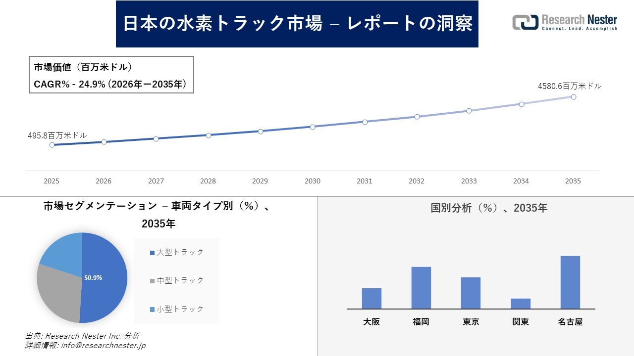 日本の水素トラック市場調査の発展、傾向、需要、成長分析および予測2026―2035年