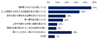 「就職氷河期世代に該当する」と回答した方に伺います。就職氷河期での就職だったからこそ身についたもの・得られたものはありますか?(複数回答可)