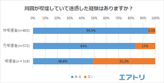 周囲が喫煙していて迷惑した経験がある人は9割超え！ 仕事中にたばこ休憩を取る喫煙者に対し非喫煙者の意見は真二つに割れ！！ たばこ休憩に「反対」な非喫煙者49％  vs 喫煙者9％ | NEWSCAST