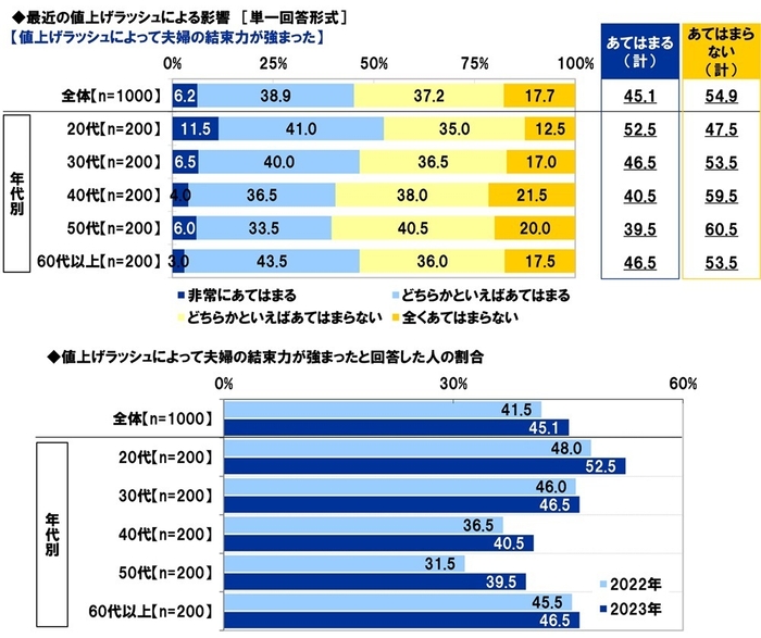 値上げラッシュによって夫婦の結束力が強まったか/強まった人の割合