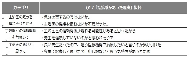 セカンドオピニオン利用時の抵抗感・主治医の反応(2)