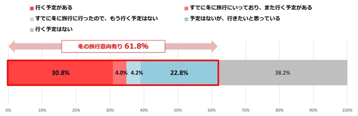 今年の冬旅意向、過半数を超える