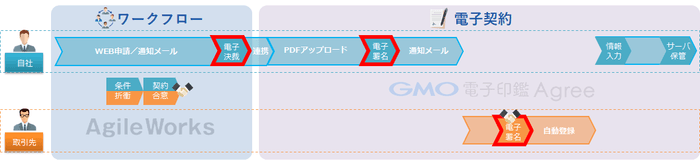 導入後のフロー
