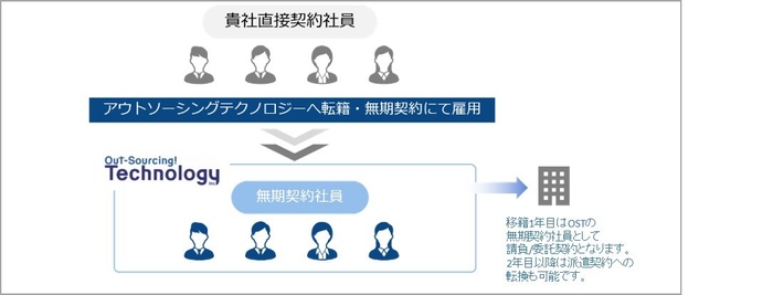 契約社員転籍サービスイメージ