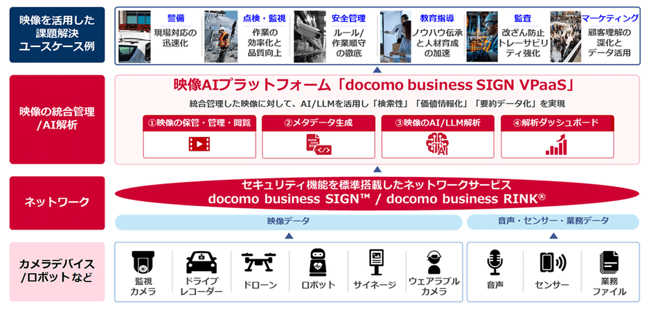 <「docomo business SIGN VPaaS」の活用イメージ図>