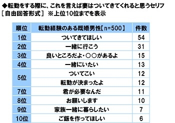 転勤をする際に、これを言えば妻はついてきてくれると思うセリフ