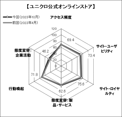 図表4●「任天堂」のスコアチャート