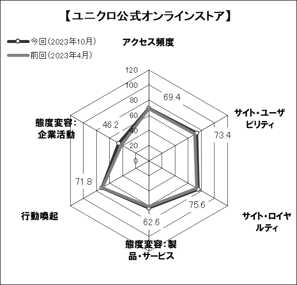 図表4●「任天堂」のスコアチャート