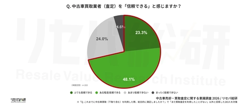 【中古車売却・買取査定に関する意識調査】 中古車買取、約6割が「不信感」を経験　 最多は「後出し減額」