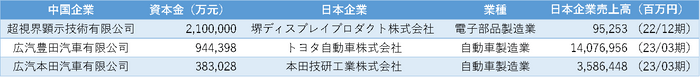 表4 広東省 資本金上位の日系企業